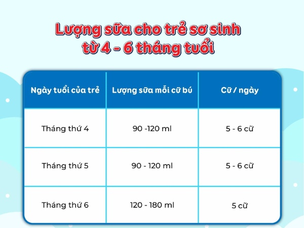 lượng bú sữa của trẻ sơ sinh từ 4 đến 6 tháng tuổi