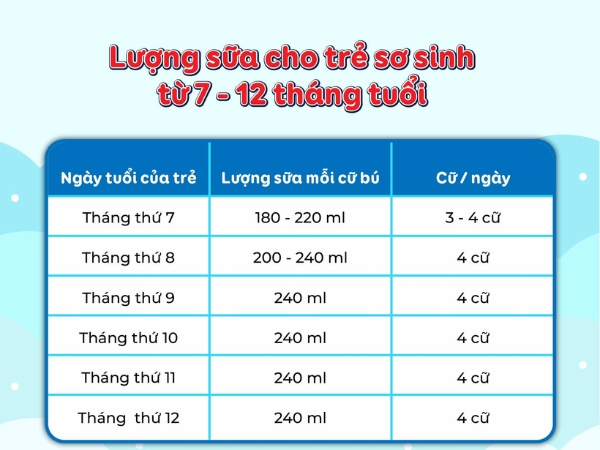 lượng ăn của trẻ sơ sinh từ 7 - 12 tháng tuổi