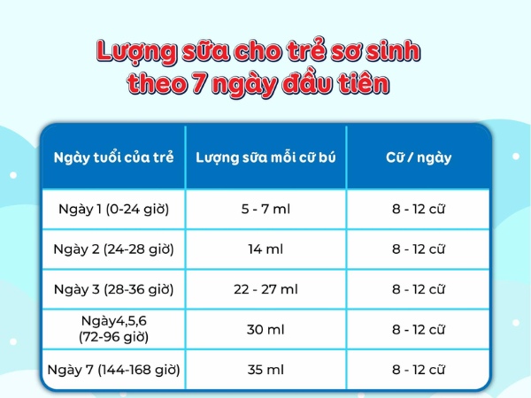 đây là bảng lượng sữa cho trẻ sơ sinh 7 ngày đầu