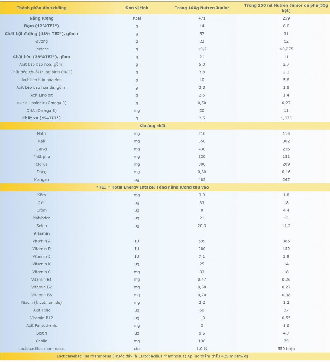 thành phần dinh dưỡng sữa Nutren Junior